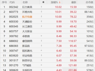 A股异动丨卫星互联网低轨21组卫星发射成功,商业航天股普涨,航天电器等多股涨停