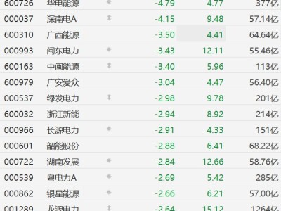 A股电力股普跌,华电辽能跌超6%