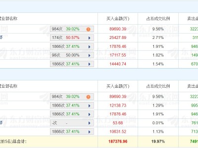 龙虎榜丨光迅科技涨停创新高，深股通净买入5.75亿元，四机构净买入2.18亿元