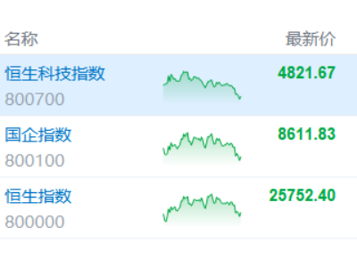 港股收评：恒科指大跌2%！黄金股承压，铝业股逆势走高