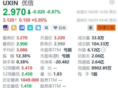 美股异动丨优信盘前涨5% 机构料其CY2025-2027E收入高增长