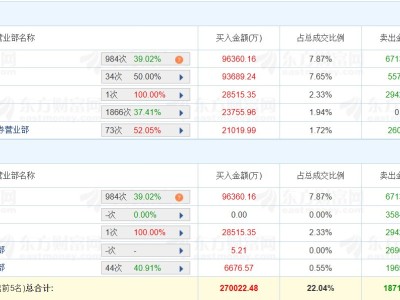 龙虎榜丨东山精密两连板创新高，深股通净买入2.92亿元，一机构净买入2.38亿元