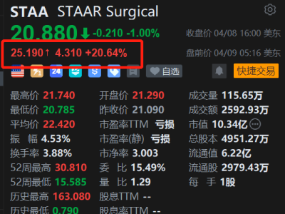 美股异动丨STAAR Surgical盘前涨超20% 预计一季度净销售额同比翻倍