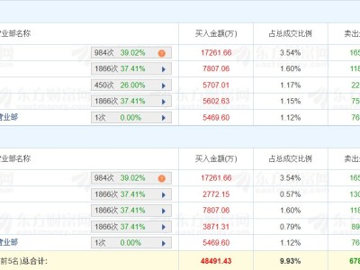 龙虎榜丨神剑股份跌2.21%，四机构净卖出2.14亿元