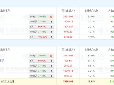 龙虎榜丨通鼎互联涨6.18%，深股通净买入1.83亿元