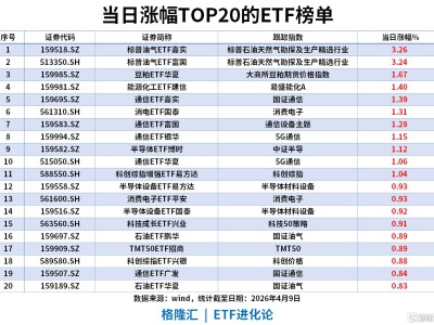ETF风向标 | A股震荡调整，能源板块逆势上涨，标普油气ETF涨超3%，中证500ETF单日吸金超70亿