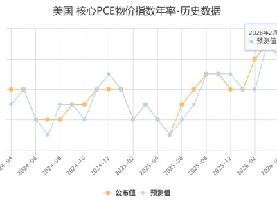 美国2月核心PCE年率小幅回落、月率维持不变 均符合预期