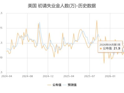 美国上周初请失业金人数增至21.9万 增幅高于预期