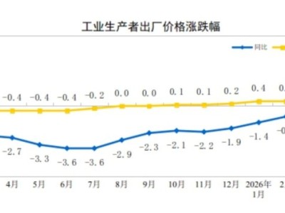 中国3月PPI同比由降转涨至0.5%超预期 环比涨幅扩大至1%