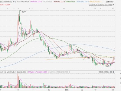 港股异动丨获批转主板 有赞跳空高开近15%