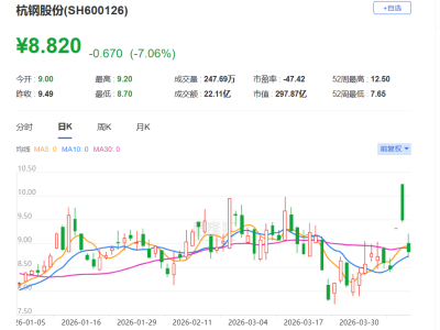 A股异动丨股东拟减持，杭钢股份跌超7%，市值跌破300亿元