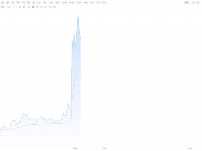 欧菲光直线拉升涨超5%
