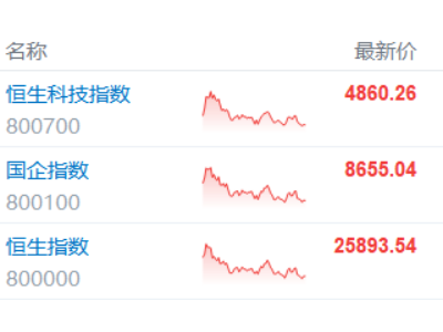 港股收评:指数集体上扬!恒指收涨0.55%,券商股、半导体股大爆发