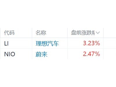 美股异动｜中概新能源车股盘前普涨 我国3月汽车出口超预期增长