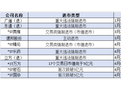 A股2026年退市格局生变：市值退市领衔，多元化退市体系加速成型