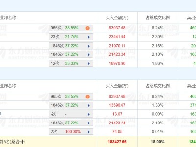 龙虎榜丨德明利涨停创新高，深股通净买入3.79亿元