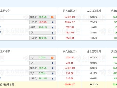 龙虎榜丨国轩高科涨停，深股通净买入2.16亿元