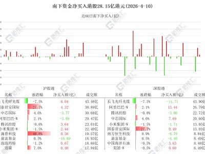 图解丨南下资金连续3日净买入阿里，共计38.8亿港元