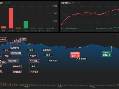 龙虎榜 | 近5亿资金疯抢德明利，南京帮1.6亿逆势出逃！温州帮狂买英唐智控近2亿