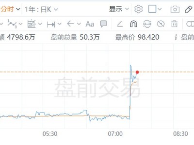 美股异动｜CoreWeave盘前一度涨超6% Anthropic同意租用CoreWeave的AI算力以支持Claude