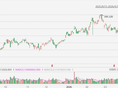 美股异动丨台积电涨超3%，3月销售额同比增长45%