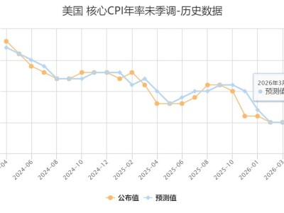 美国3月核心CPI同比增长2.6%，低于预期