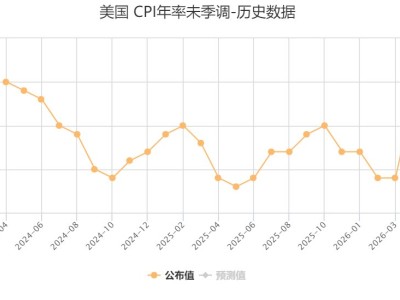 美国3月CPI同比增长3.3%,为2024年5月以来新高