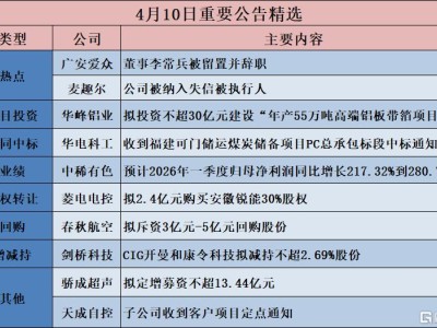 公告精选︱华峰铝业：拟投资不超30亿元建设“年产55万吨高端铝板带箔项目”；广安爱众：董事李常兵被留置并辞职
