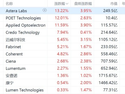 美股异动丨光通信概念股集体走高，Lumentum涨超2%