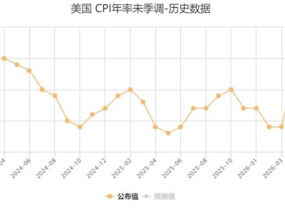 战火“点燃”通胀，美国3月CPI飙至3.3%！降息还有戏吗？