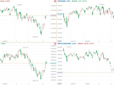 美股三大指数涨跌不一，纳指录得八连涨，中概指数涨0.31%