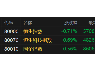 港股早评：美伊谈判破裂，三大指数低开，科技股、航空股、保险股普跌