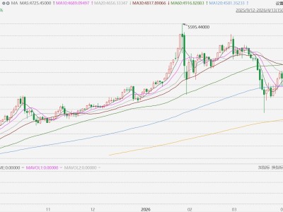 黄金下跌 因美伊和谈破裂后美元走强
