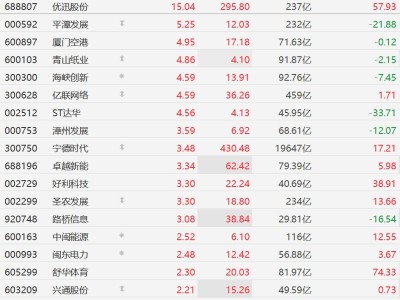 A股福建股普涨，平潭发展涨超5%，中央台办发布十项促进两岸交流合作政策措施