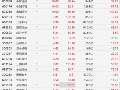 A股异动丨涨价潮蔓延与AI需求共振，PCB概念股继续强势，中国巨石等多股涨停