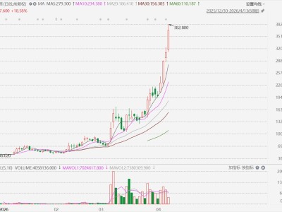 港股异动丨“词元第一股”迅策飙升超23%，创上市新高，年内累涨658%