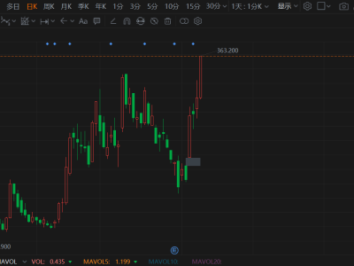 港股异动丨利好叠加，天数智芯大涨超15%，刷新上市新高，月内累计升幅超70%