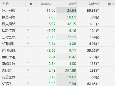 A股异动丨网络游戏股普跌，冰川网络跌近12%领跌板块