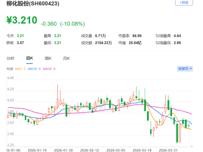 A股异动丨柳化股份一字跌停,年度业绩预亏+可能被实施退市风险警示