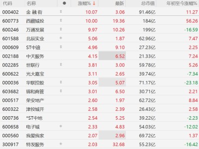 A股异动丨北上深楼市回暖,地产股集体上涨,金融街、西藏城投、万通发展涨停
