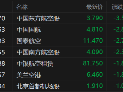 港股异动丨航空股普跌 美伊谈判破裂油价重返100美元 小摩警告油价恐飙至120美元