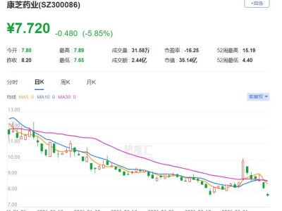 A股异动丨遭海南证监局责令改正 康芝药业跌近6%