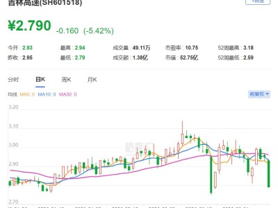 A股异动丨吉林高速跌逾5%，2025年净利润同比下降8.91%