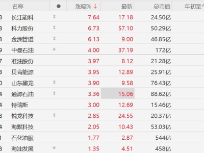 A股异动丨油价上涨刺激油气股普涨，中曼石油涨4%