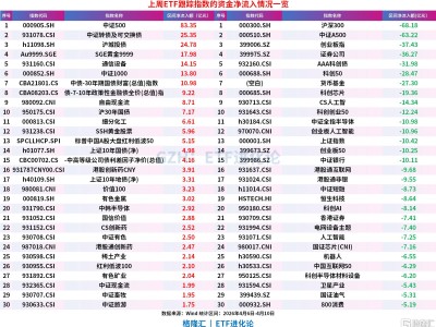 股票ETF上周大幅流出超200亿，资金大幅加仓宽基ETF，中证500ETF南方单周“吸金”超60亿