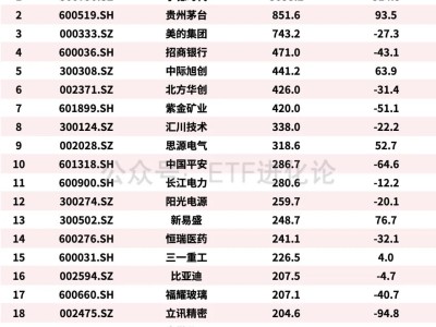 外资最新持仓来了!增持这些公司