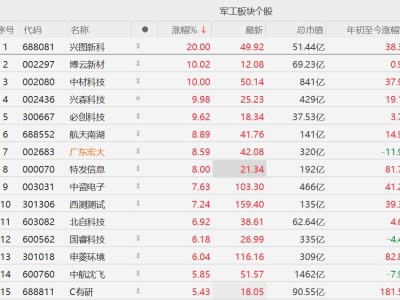 A股军工股午后走强,中航沈飞涨超5%
