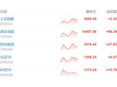 亚太市场脱敏“特朗普恐慌”！A股逆势翻红，科技叙事回归？
