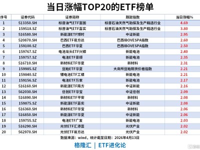 ETF风向标 | 创业板指再创阶段新高，油气与新能源板块领涨，标普油气ETF涨4.6%，短融ETF海富通近20日“吸金”超130亿