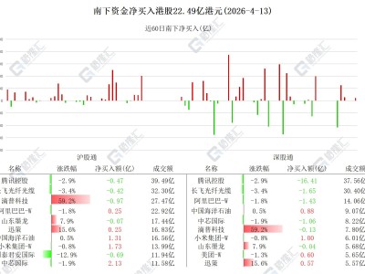 图解丨南下资金大幅净卖出腾讯